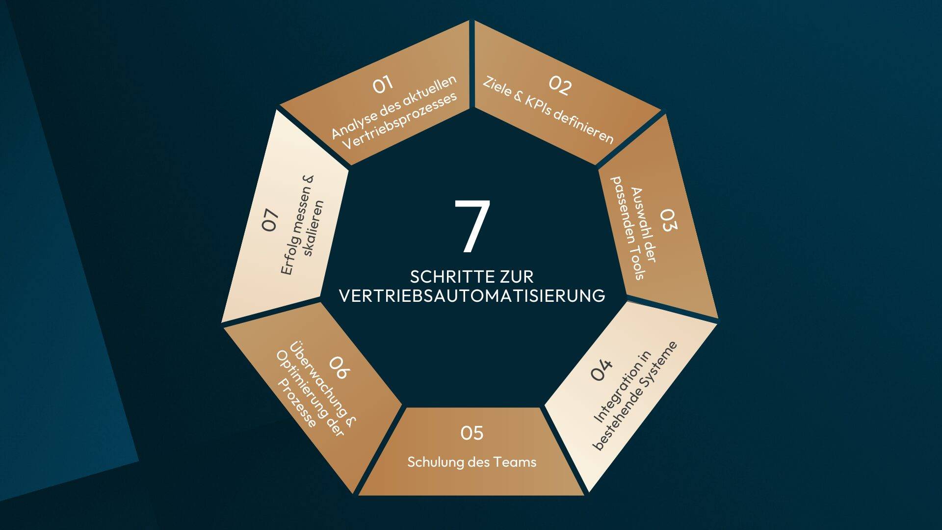 Vertriebscontrolling in 7 Schritten
